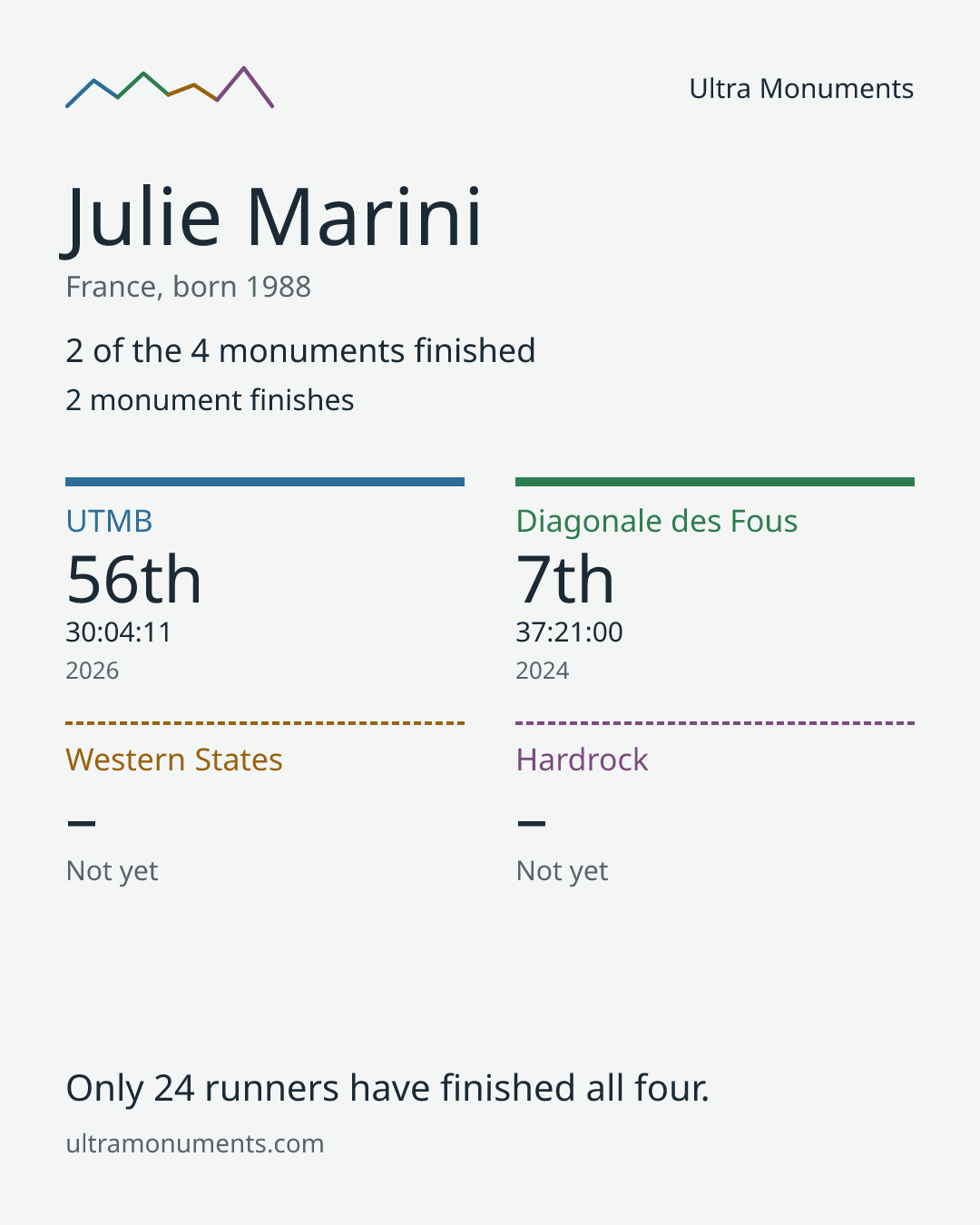 Results card for Julie Marini