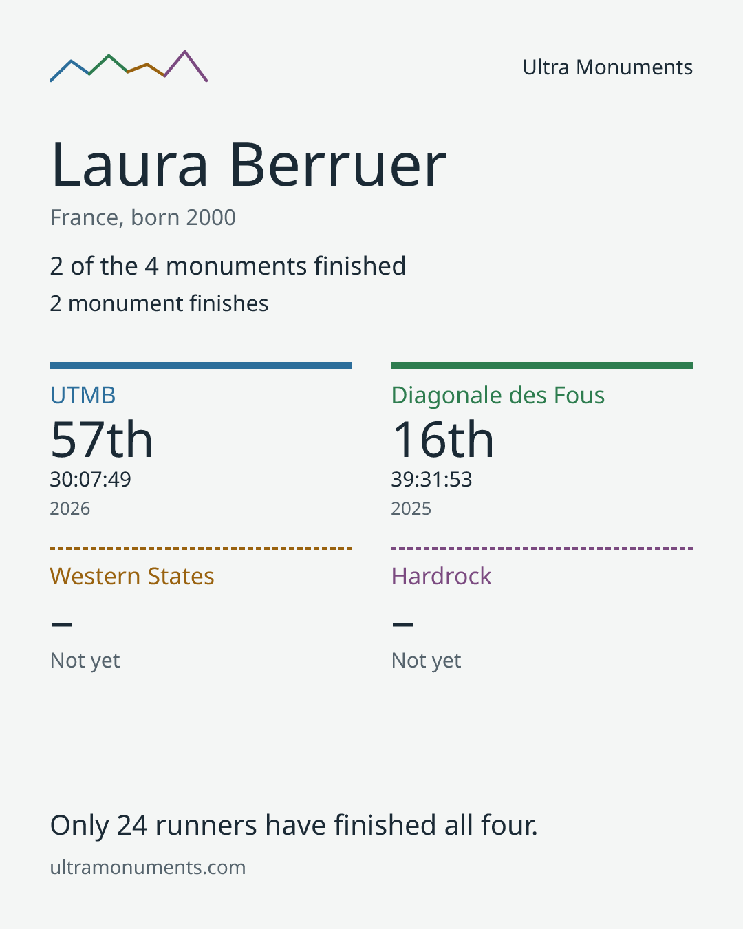 Results card for Laura Berruer
