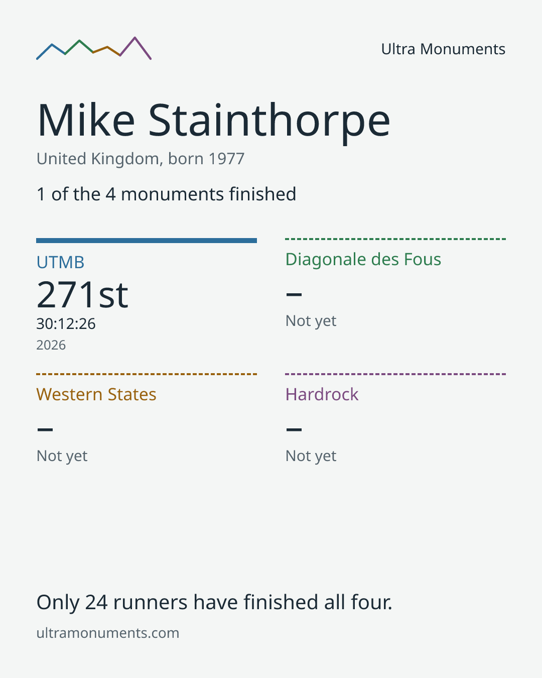 Results card for Mike Stainthorpe