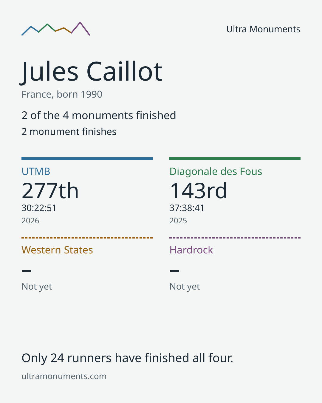 Results card for Jules Caillot