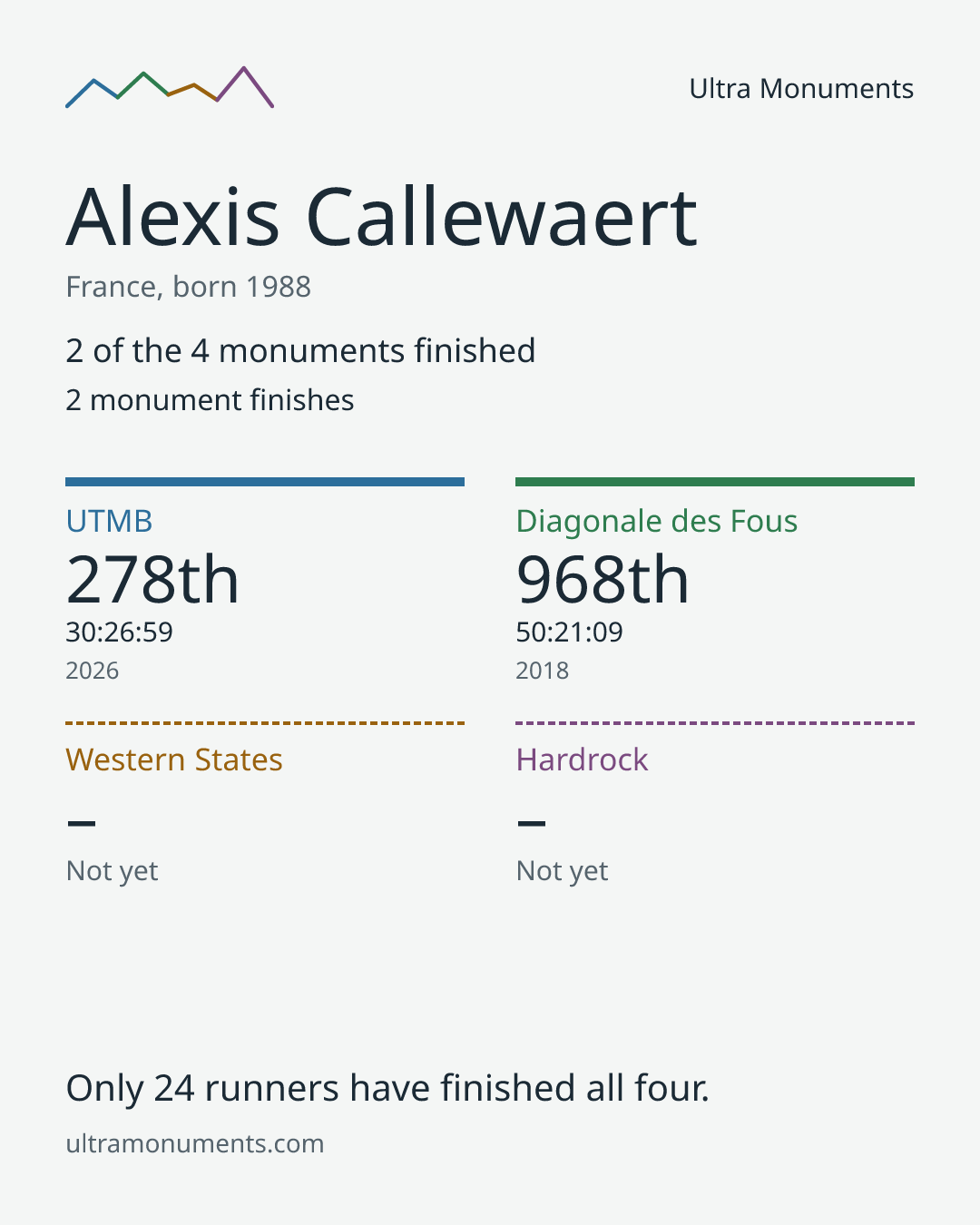 Results card for Alexis Callewaert