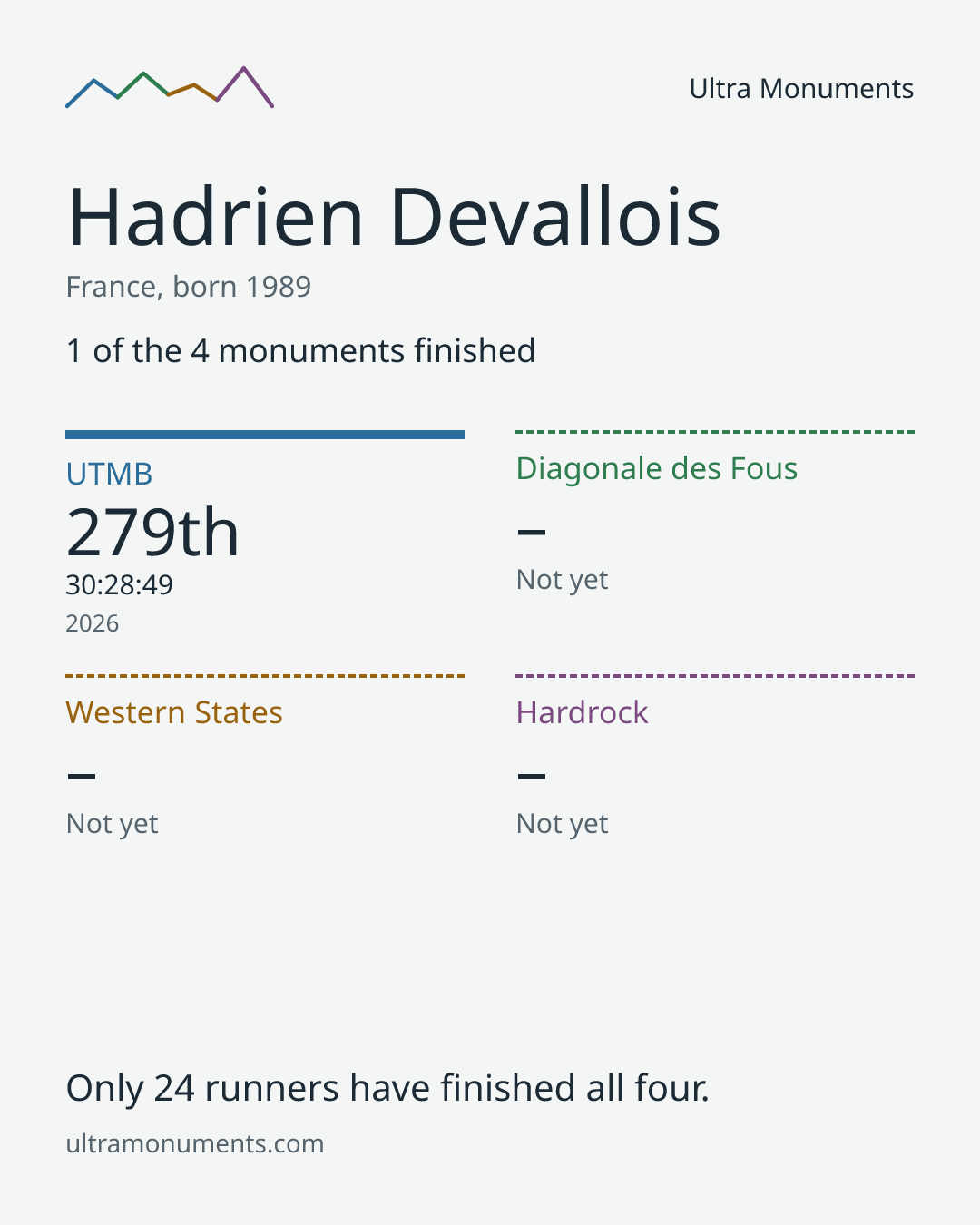Results card for Hadrien Devallois