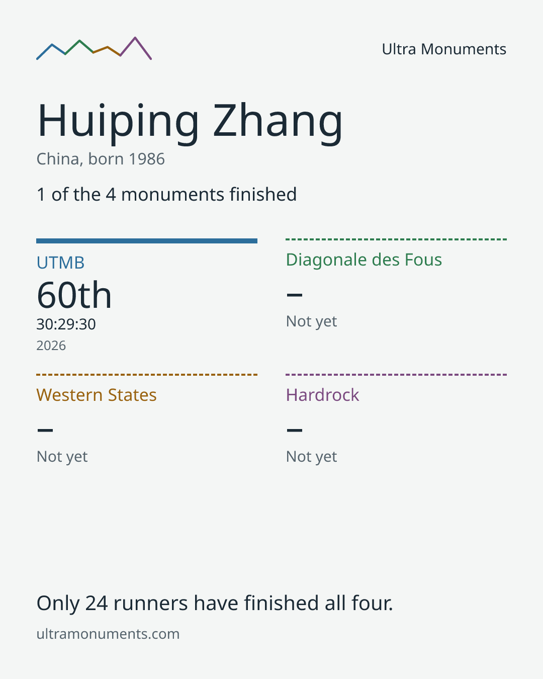 Results card for Huiping Zhang