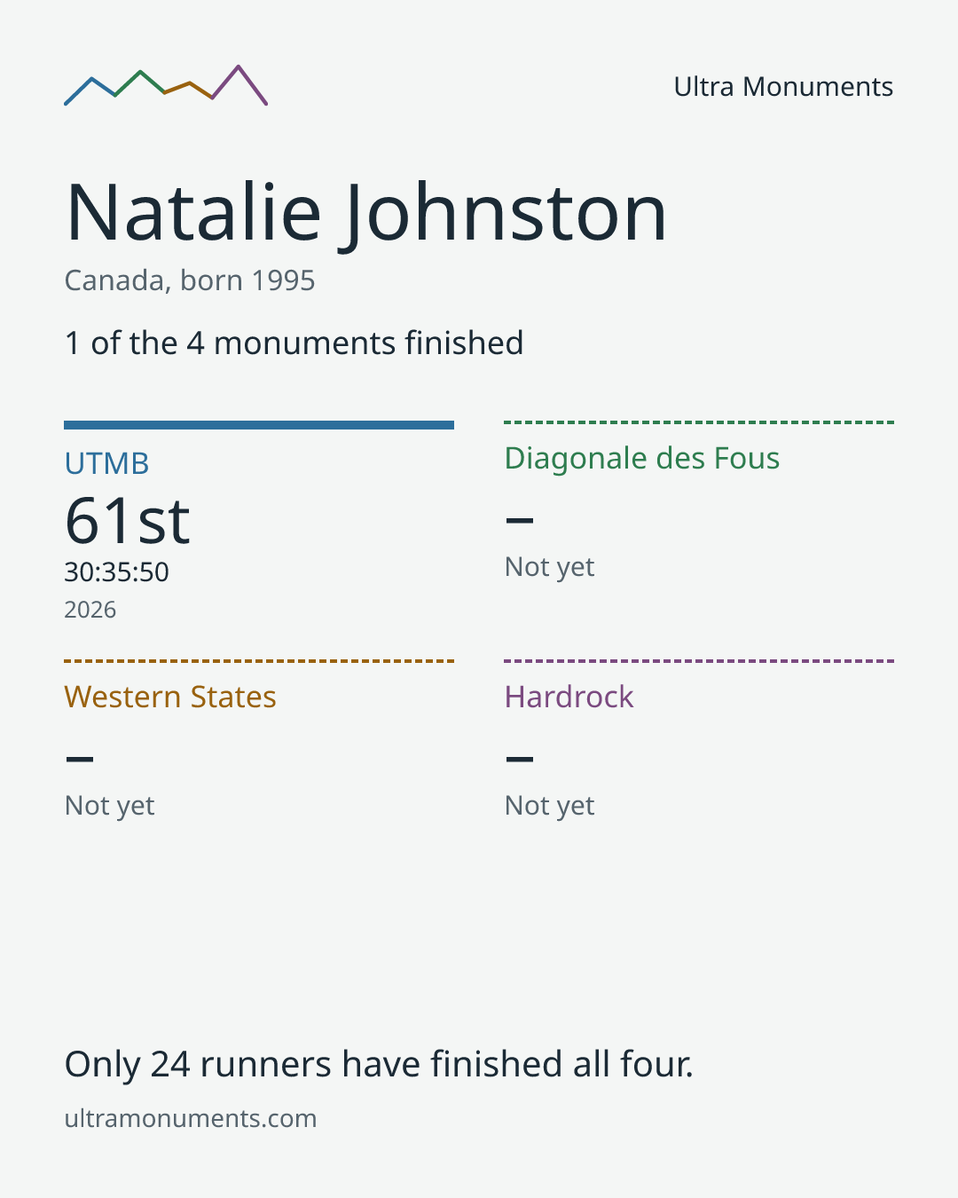 Results card for Natalie Johnston