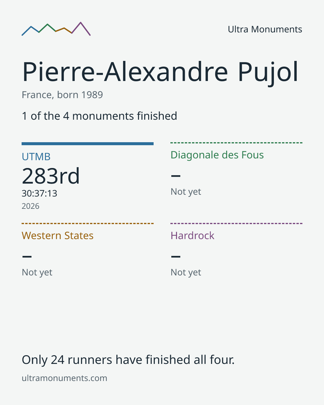 Results card for Pierre-Alexandre Pujol
