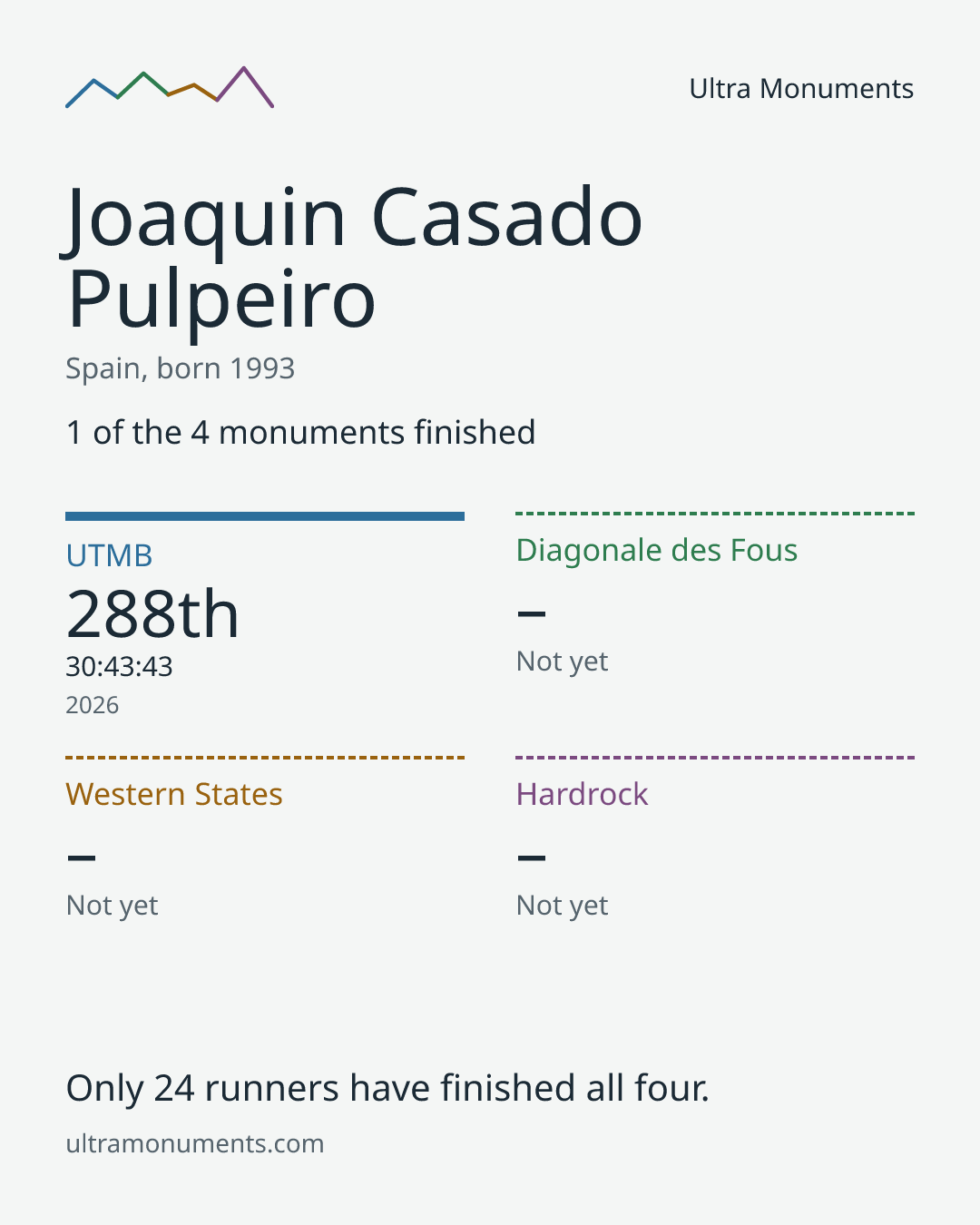 Results card for Joaquin Casado Pulpeiro