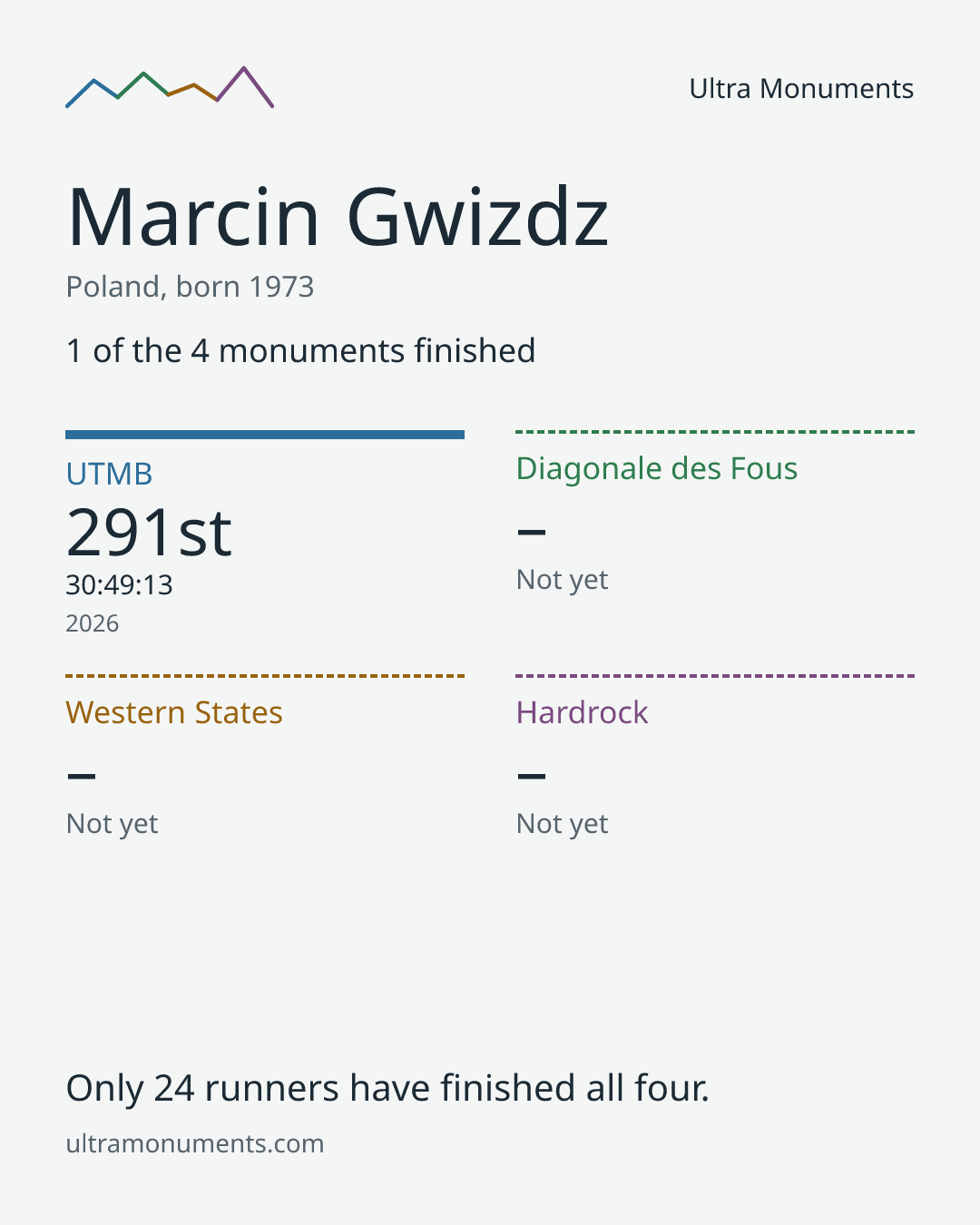 Results card for Marcin Gwizdz