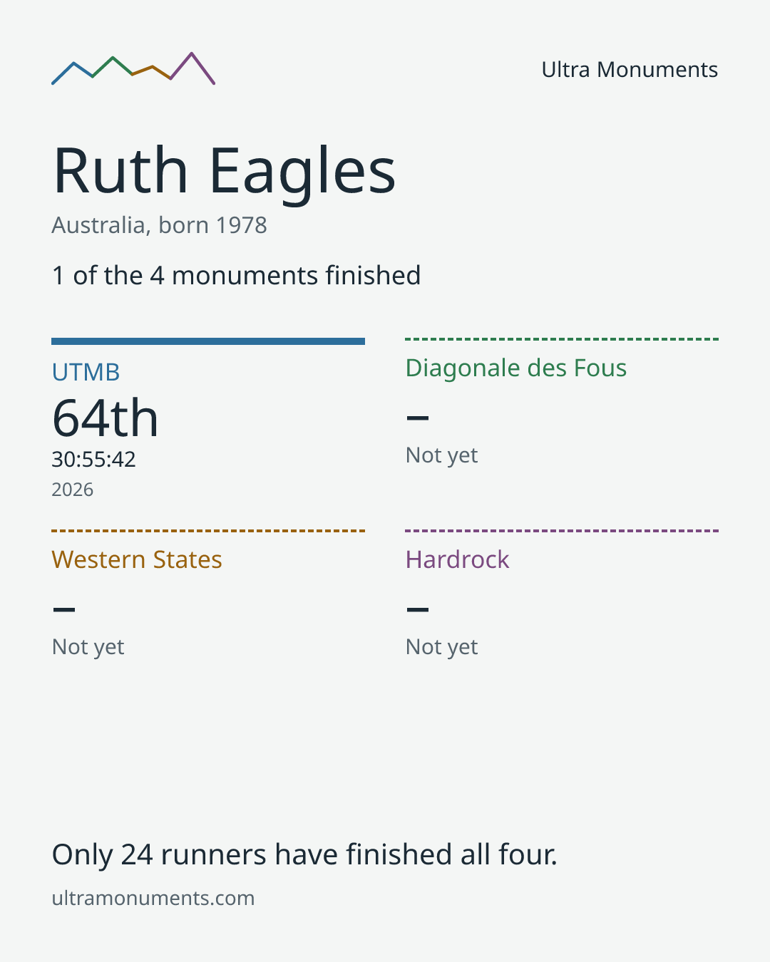 Results card for Ruth Eagles