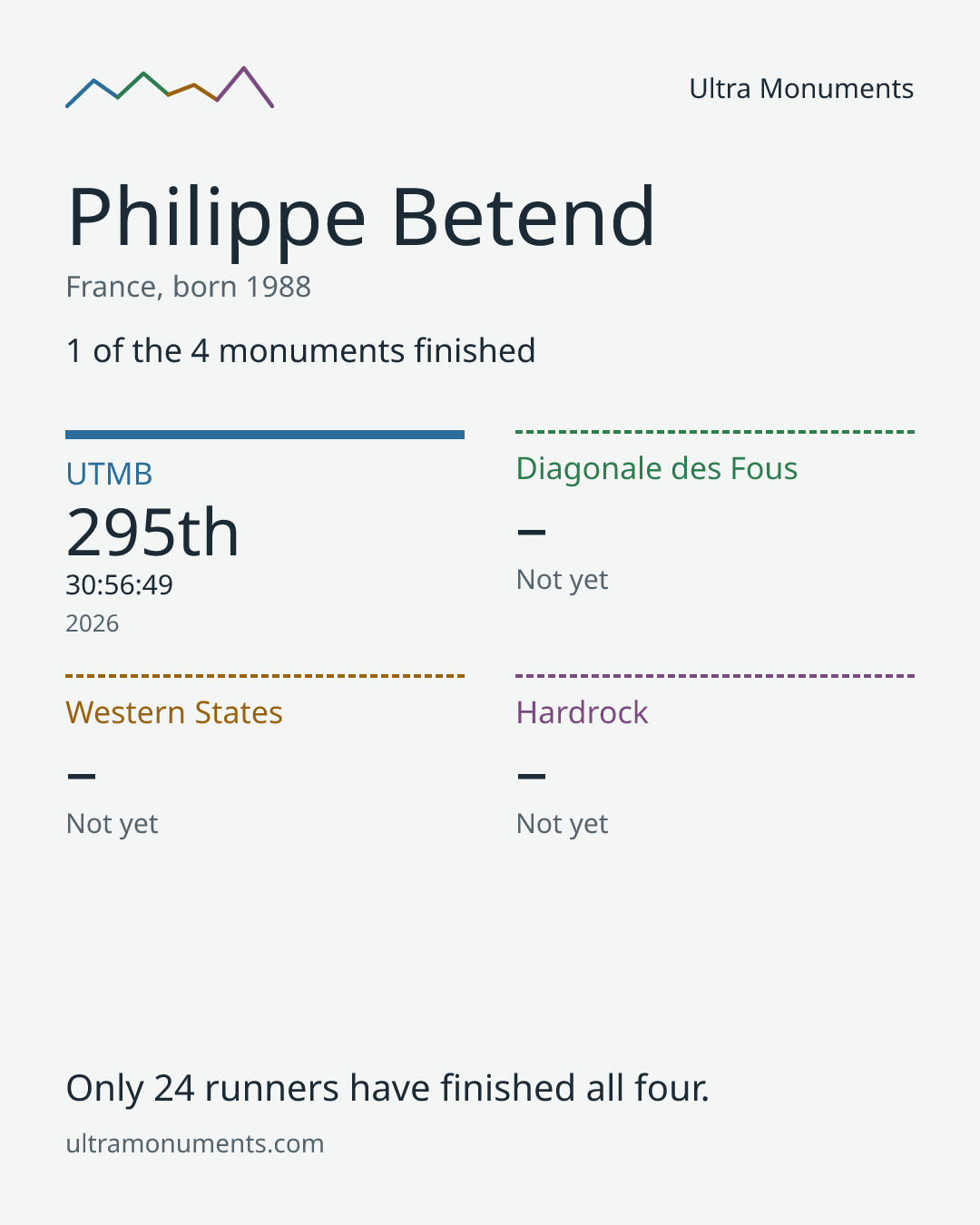 Results card for Philippe Betend