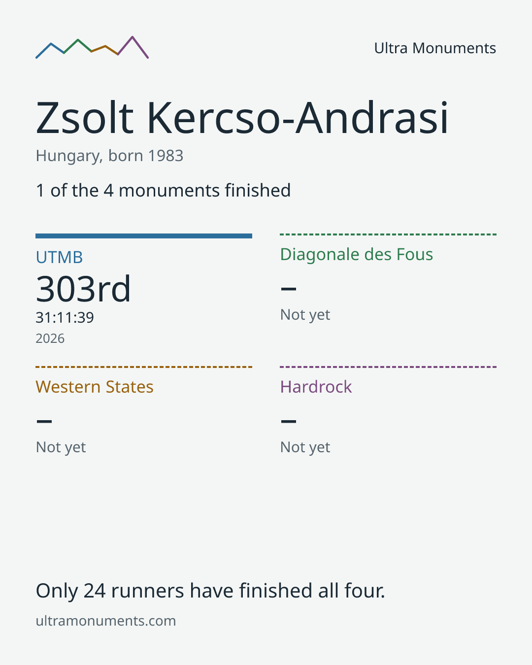 Results card for Zsolt Kercso-Andrasi