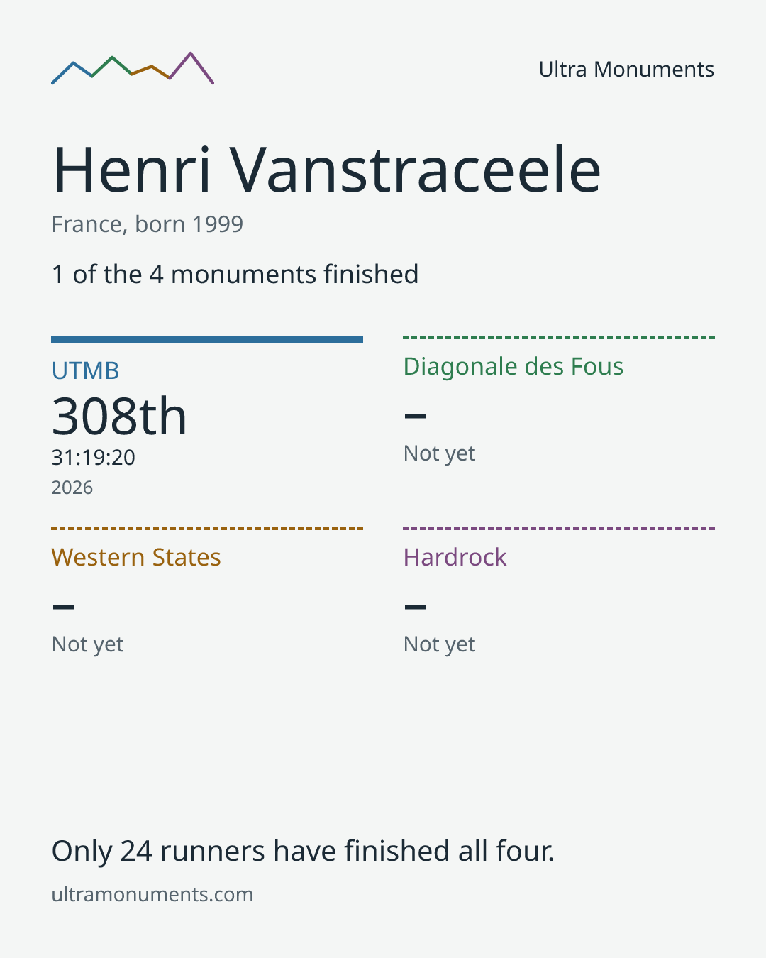 Results card for Henri Vanstraceele