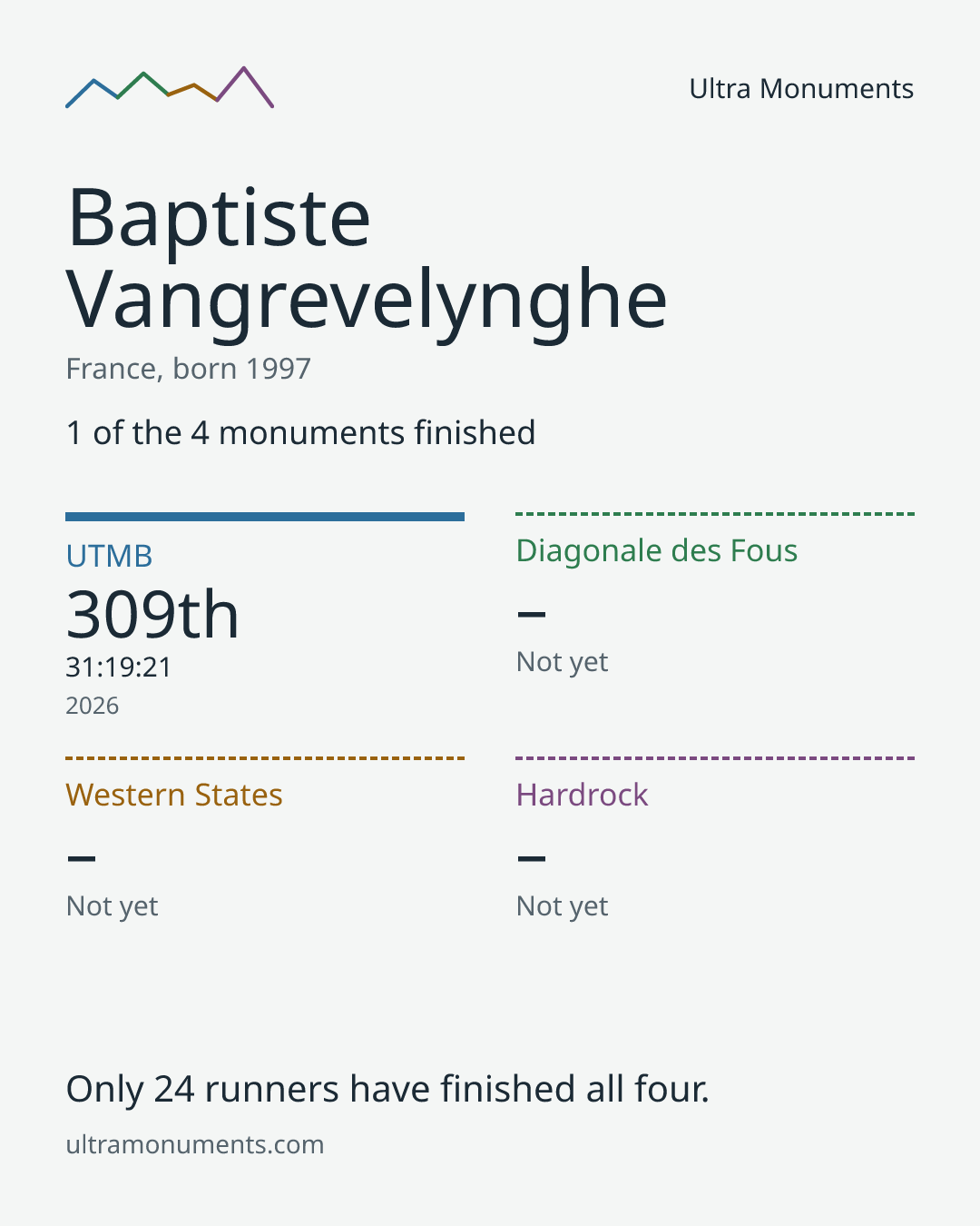 Results card for Baptiste Vangrevelynghe