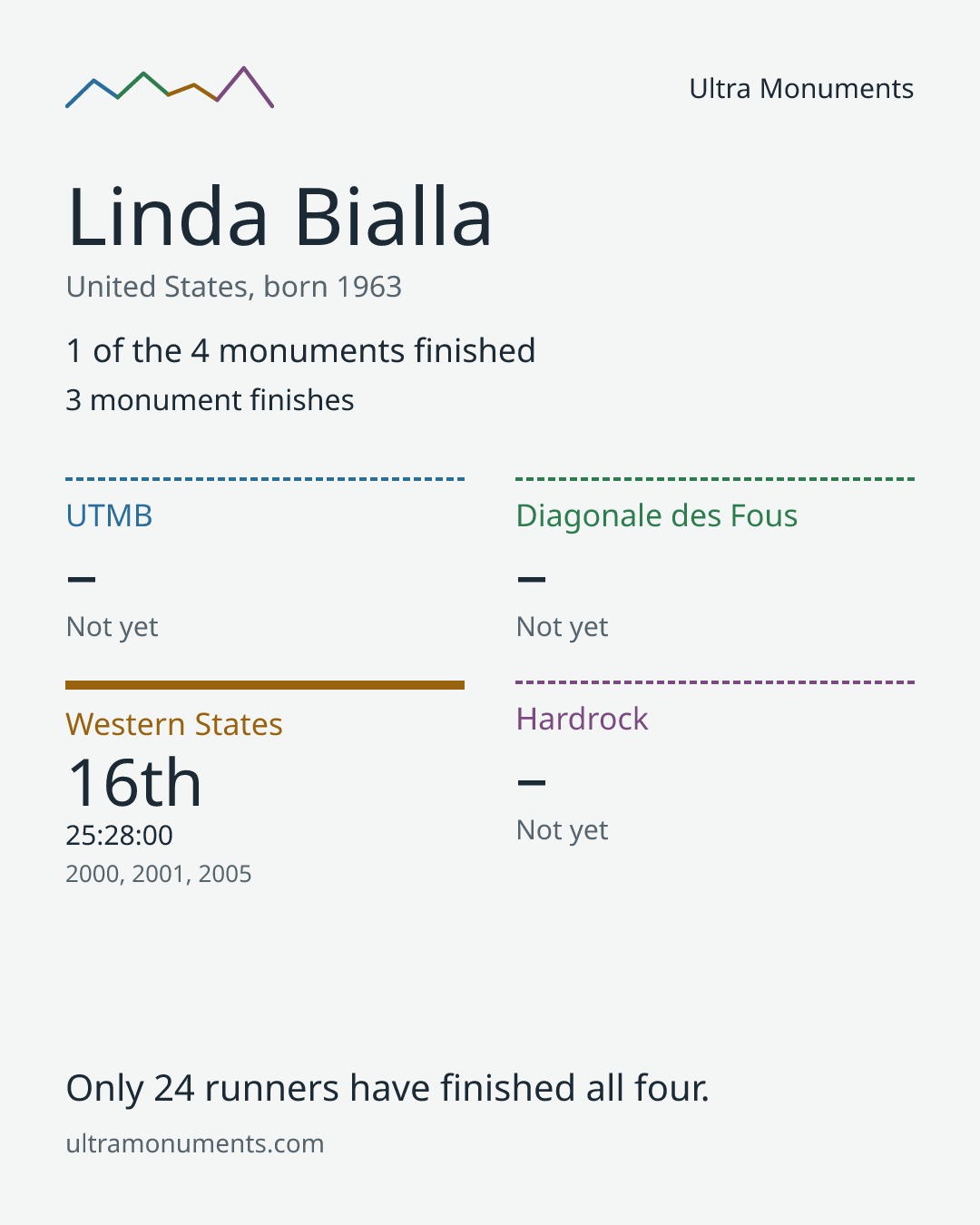 Results card for Linda Bialla