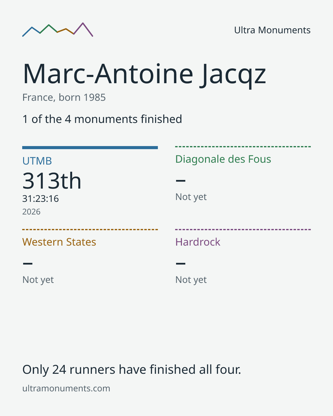 Results card for Marc-Antoine Jacqz