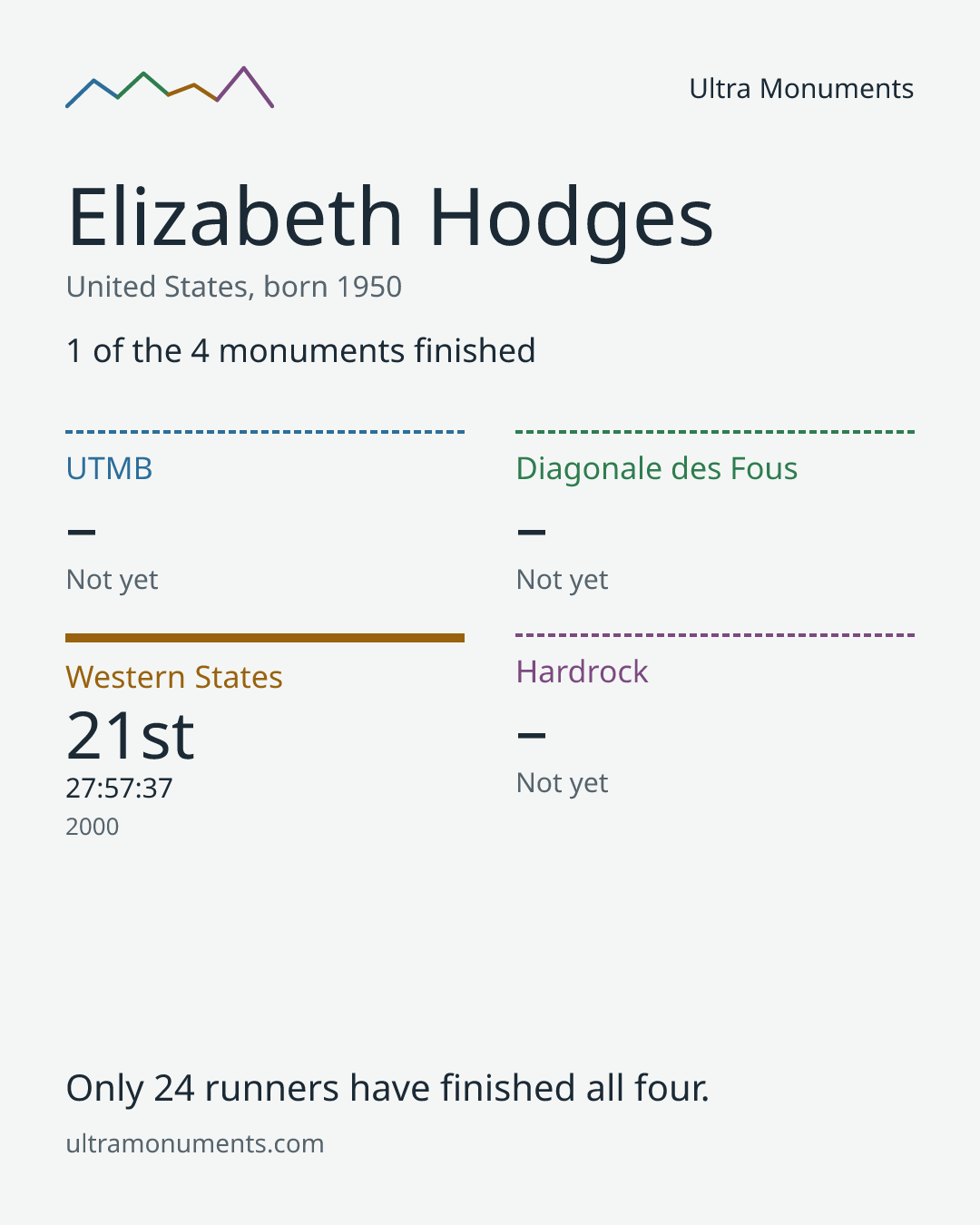 Results card for Elizabeth Hodges