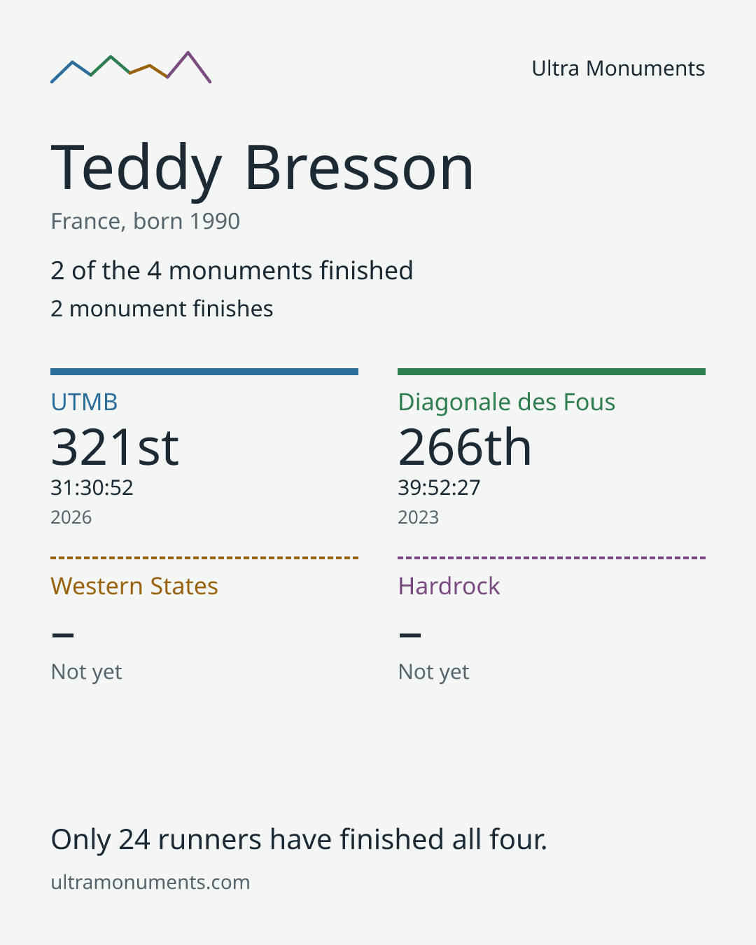 Results card for Teddy Bresson