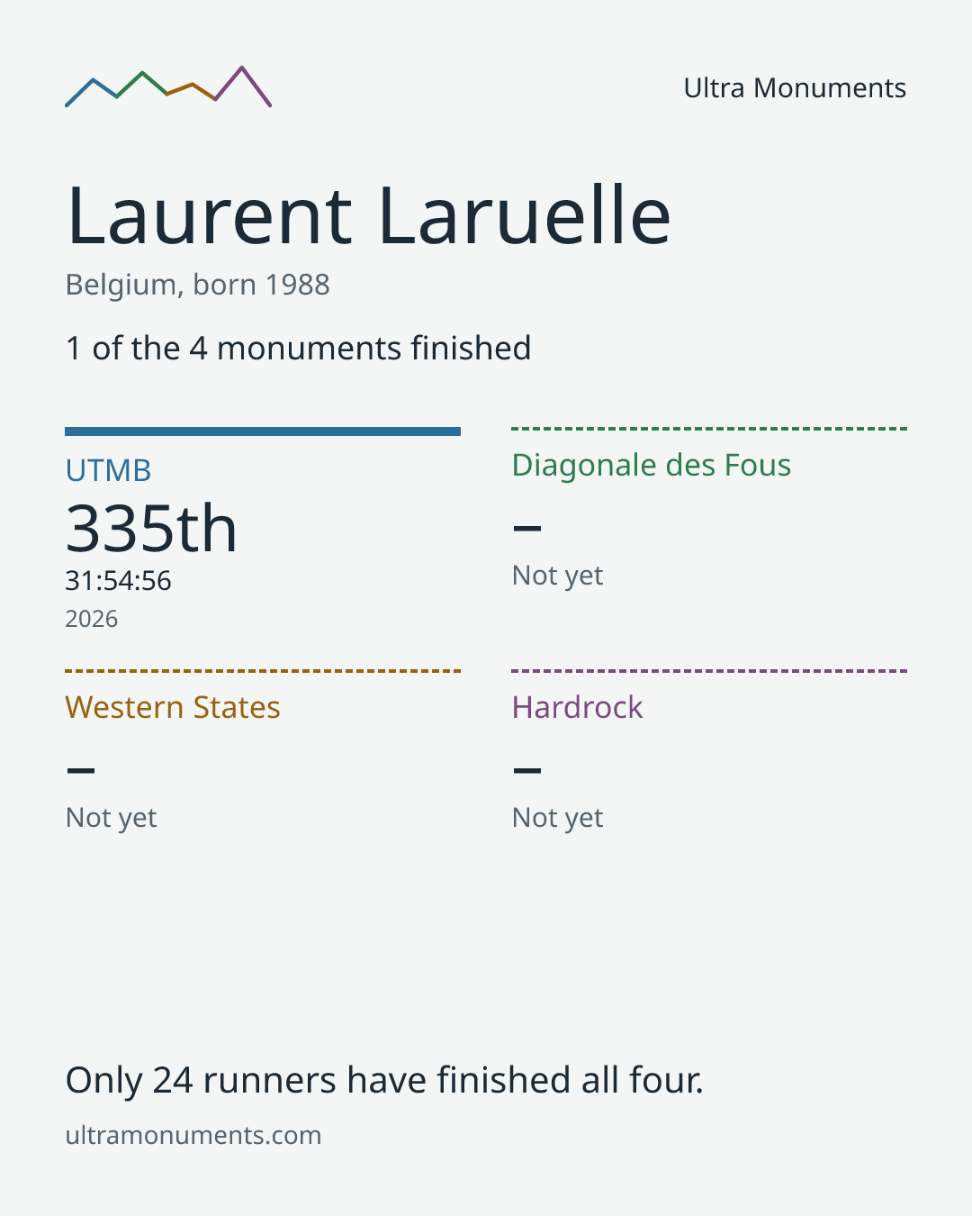 Results card for Laurent Laruelle
