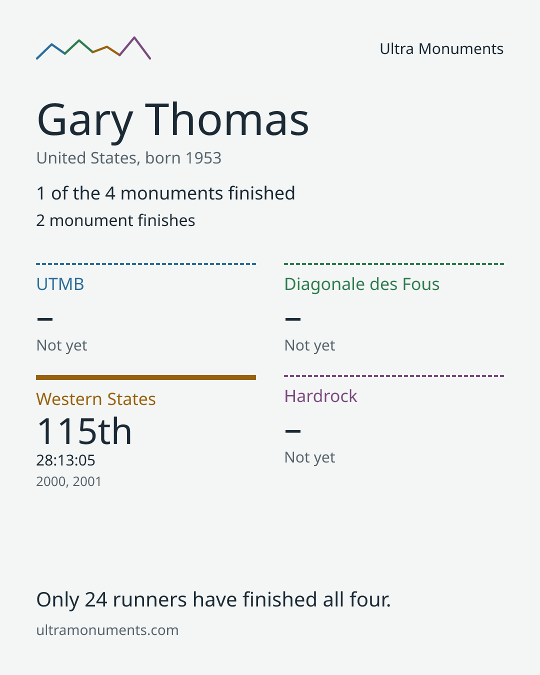 Results card for Gary Thomas