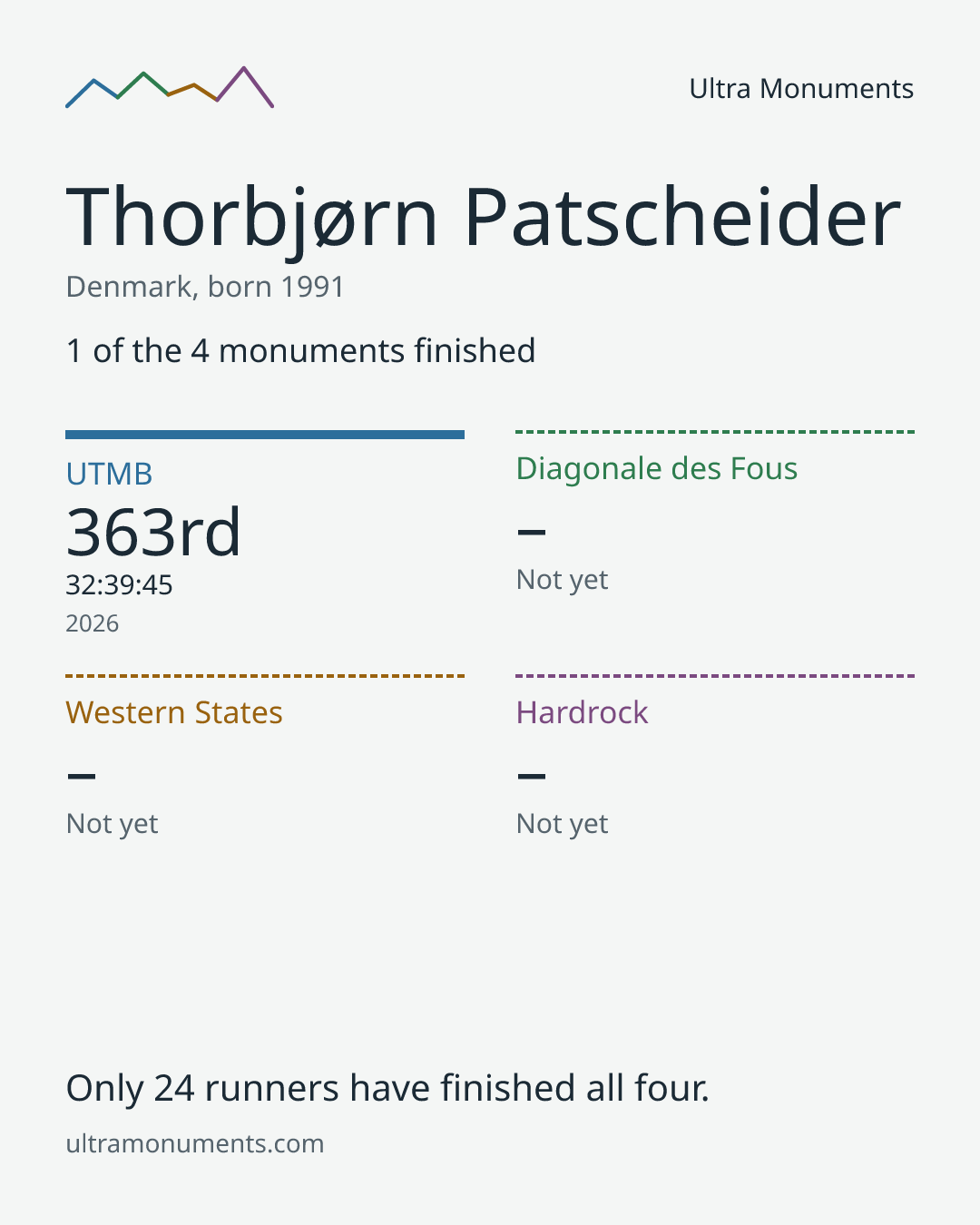Results card for Thorbjørn Patscheider