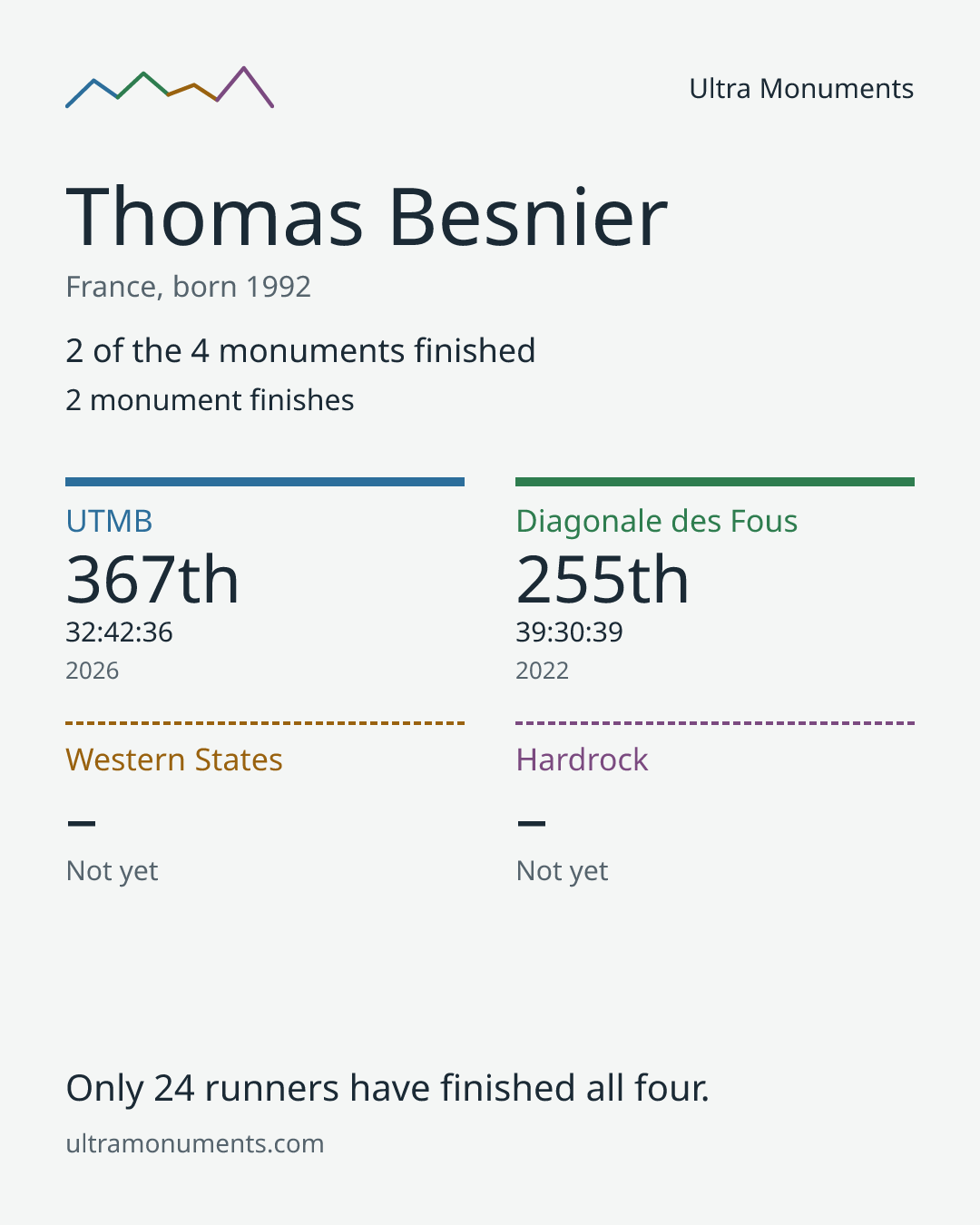 Results card for Thomas Besnier