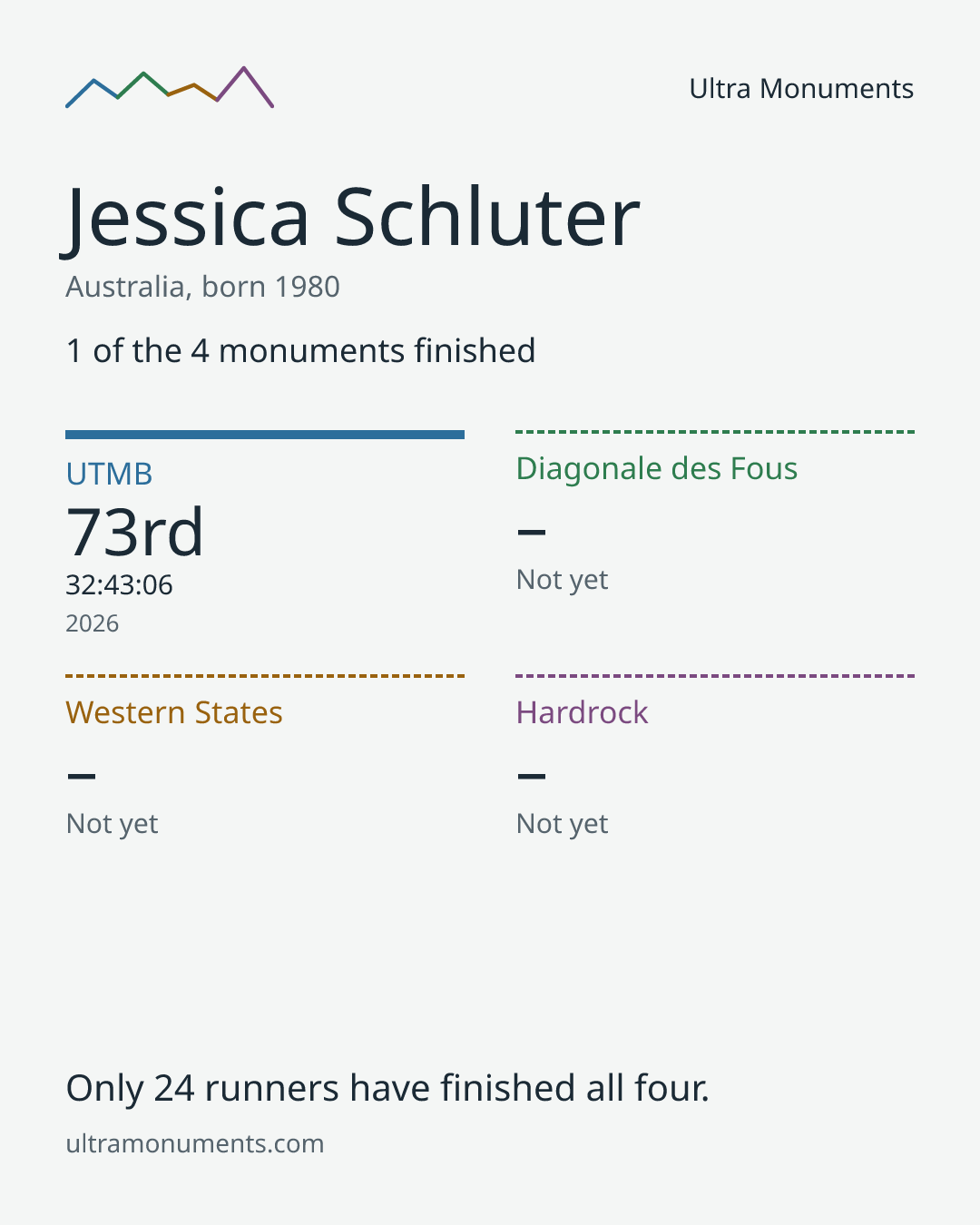 Results card for Jessica Schluter