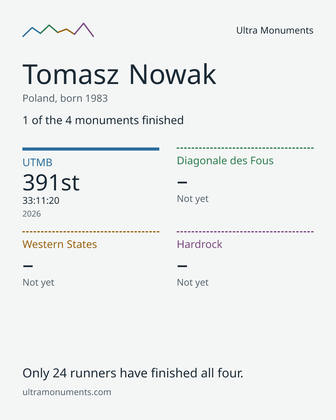 Results card for Tomasz Nowak