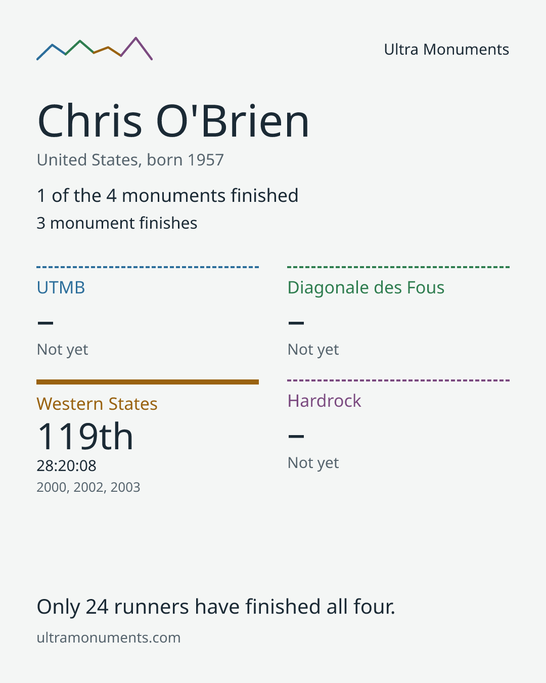 Results card for Chris O'Brien