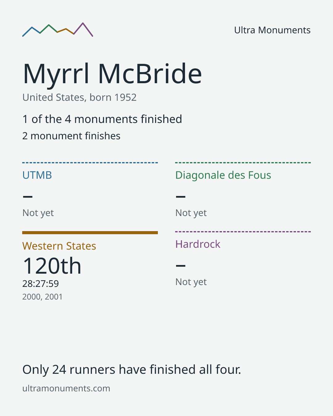 Results card for Myrrl McBride