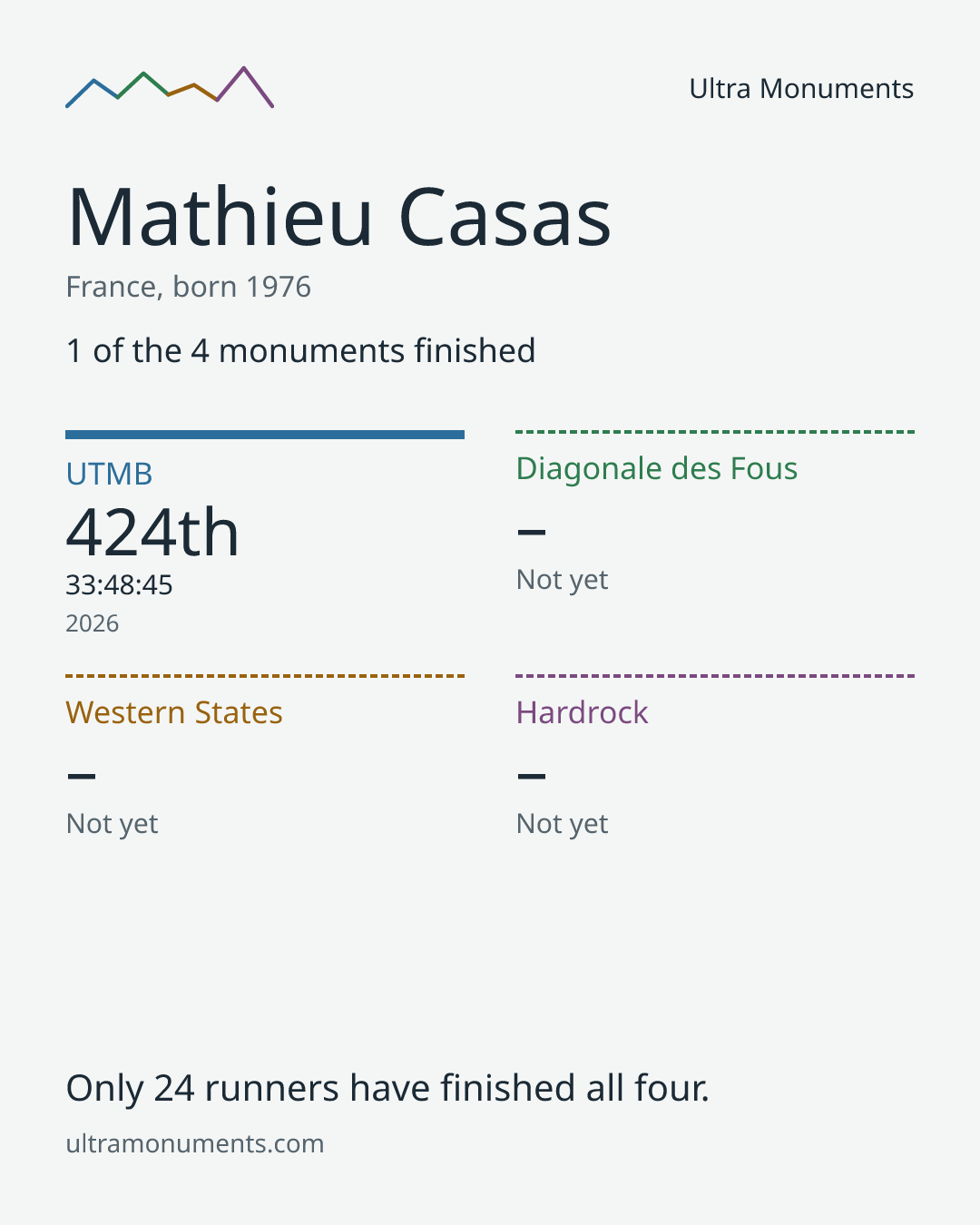 Results card for Mathieu Casas