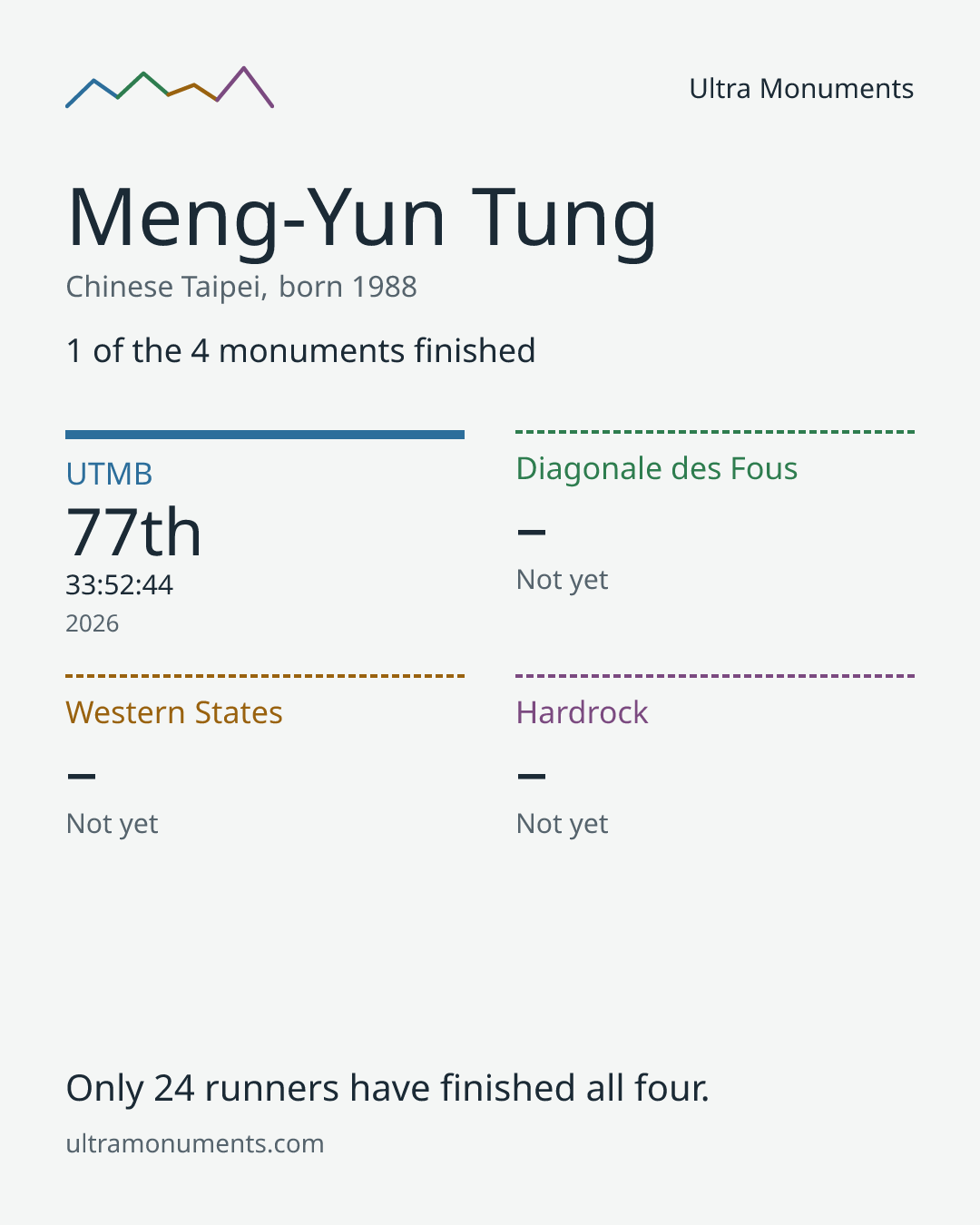 Results card for Meng-Yun Tung