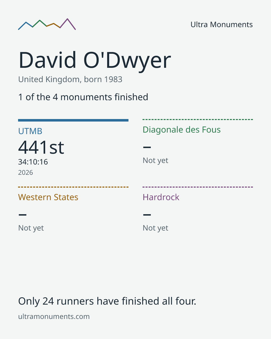 Results card for David O'Dwyer