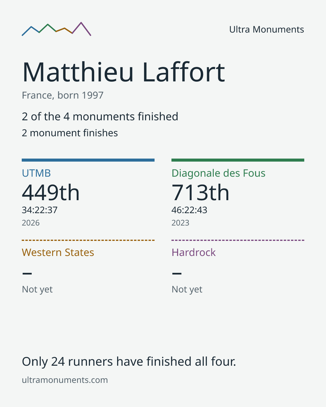 Results card for Matthieu Laffort