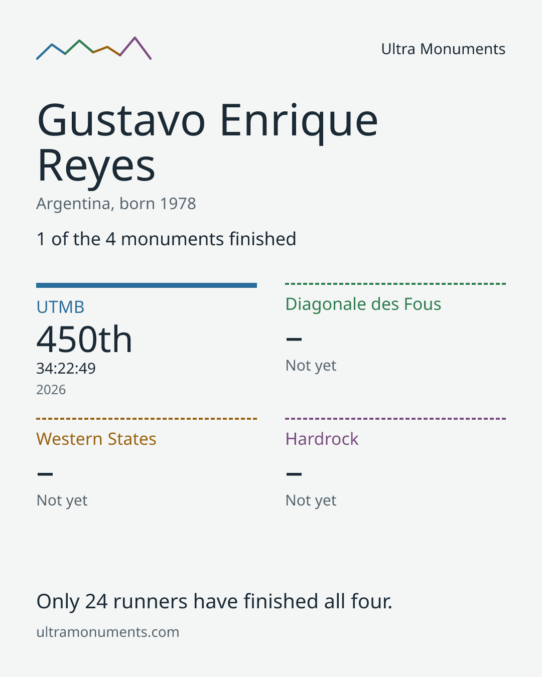 Results card for Gustavo Enrique Reyes