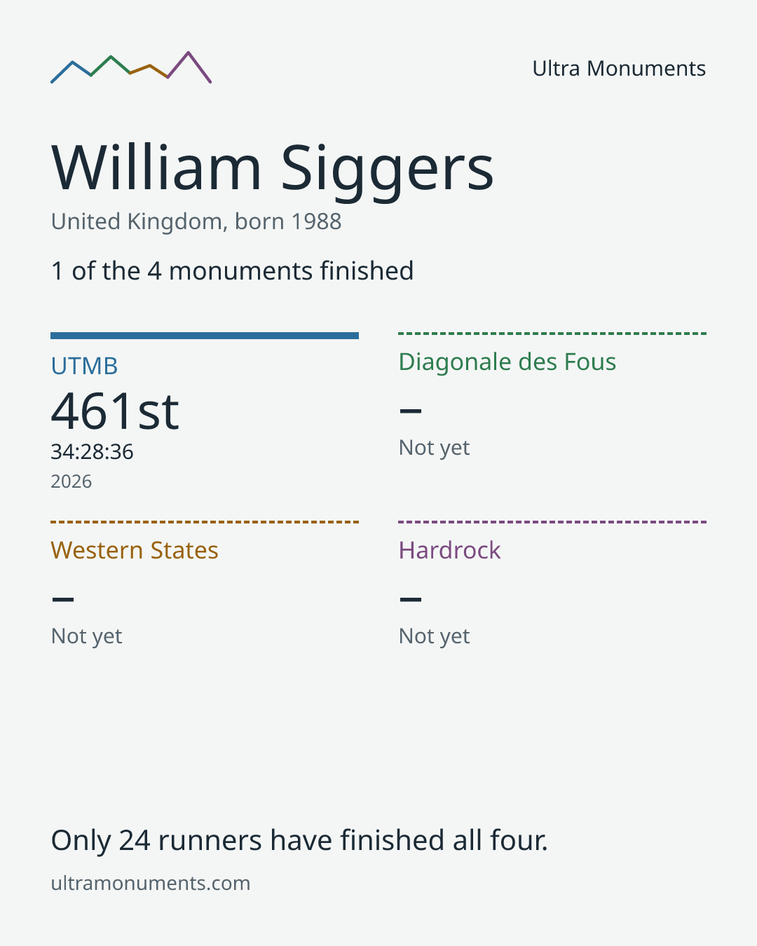 Results card for William Siggers