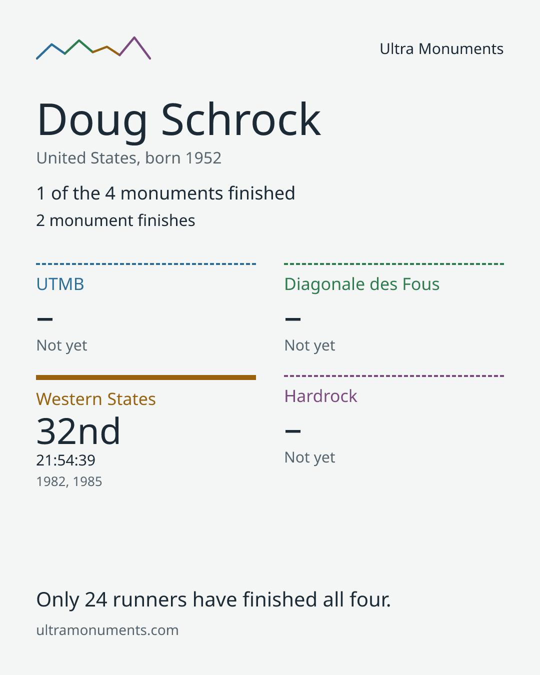 Results card for Doug Schrock