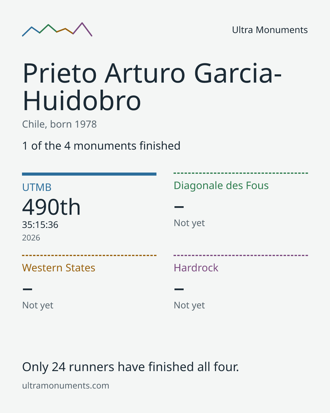 Results card for Prieto Arturo Garcia-Huidobro