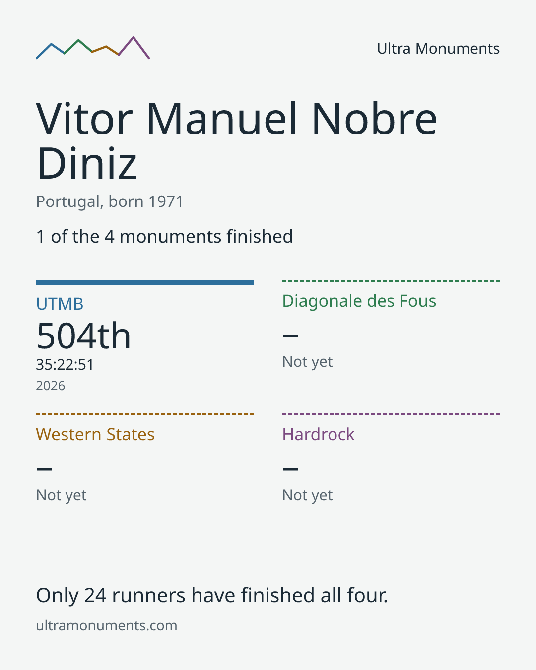 Results card for Vitor Manuel Nobre Diniz