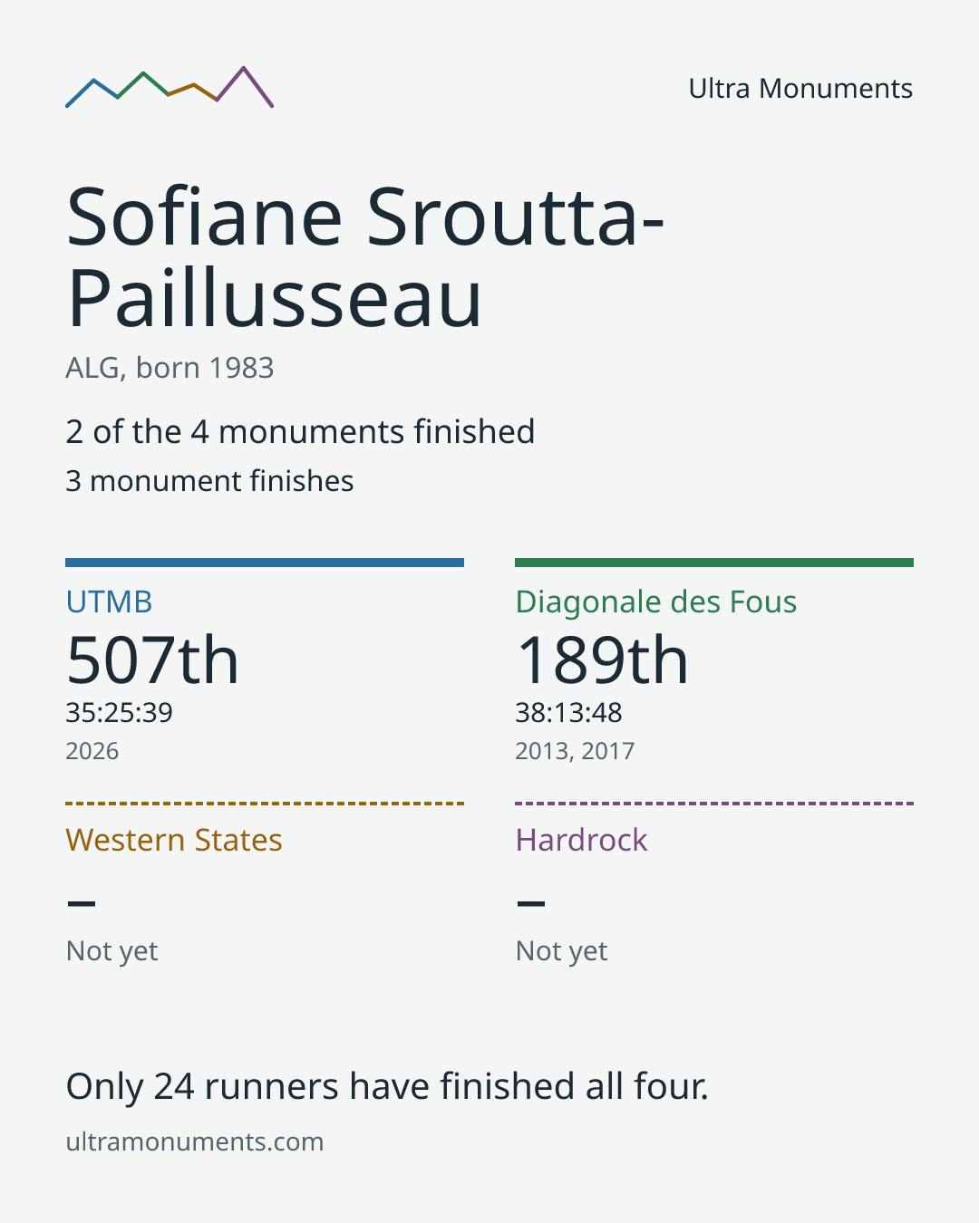 Results card for Sofiane Sroutta-Paillusseau