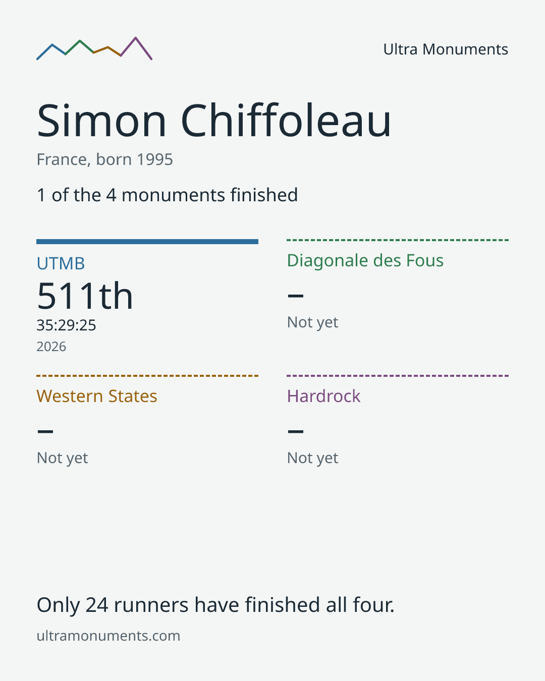 Results card for Simon Chiffoleau