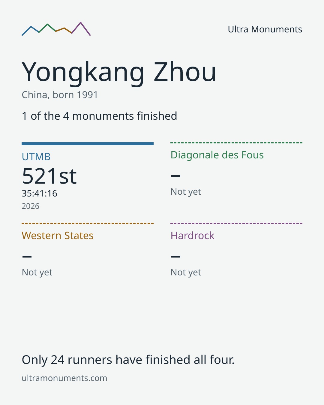 Results card for Yongkang Zhou