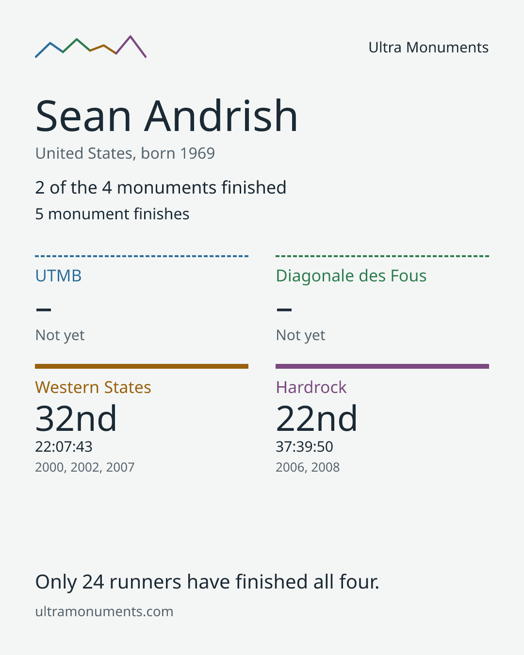 Results card for Sean Andrish