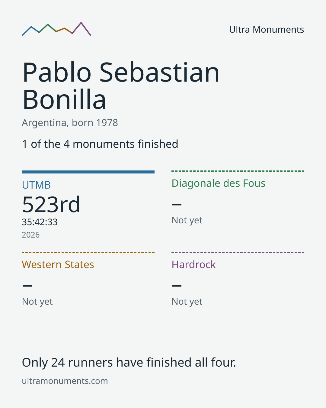 Results card for Pablo Sebastian Bonilla