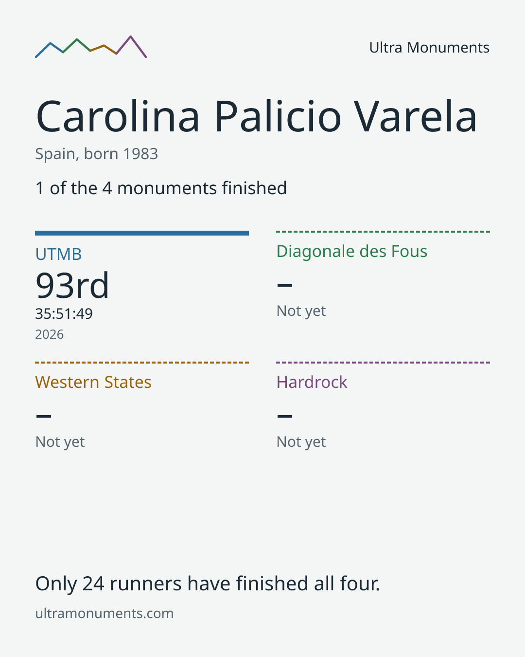 Results card for Carolina Palicio Varela