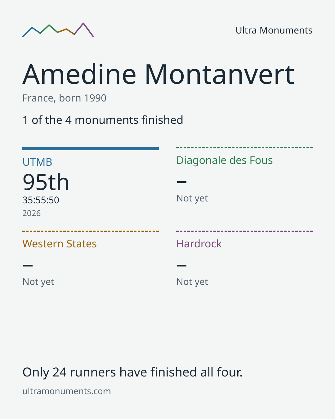 Results card for Amedine Montanvert