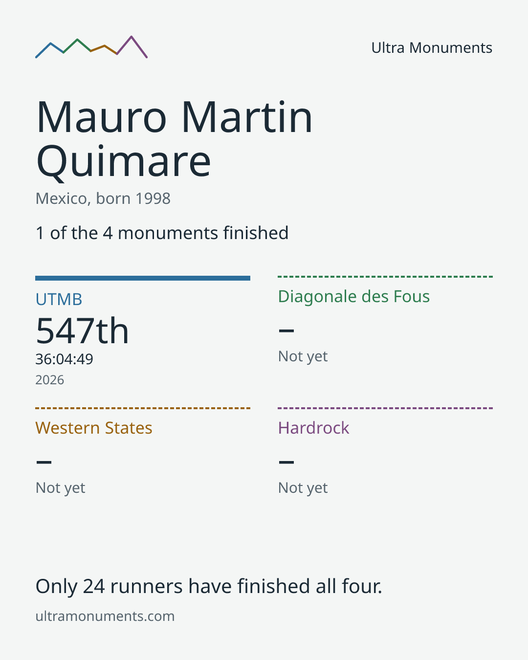 Results card for Mauro Martin Quimare