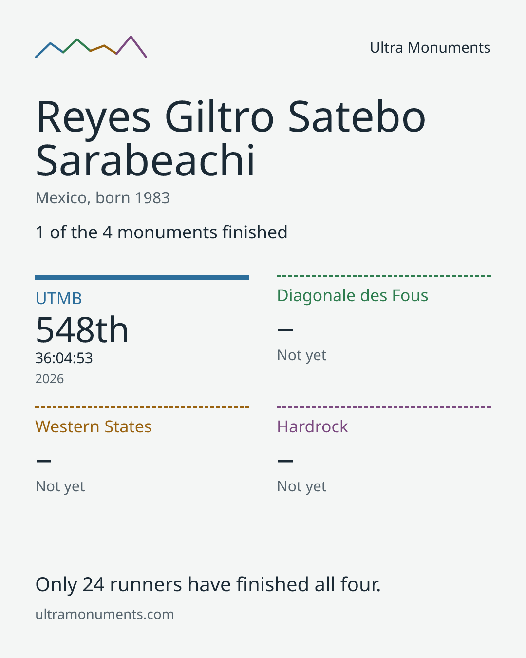 Results card for Reyes Giltro Satebo Sarabeachi