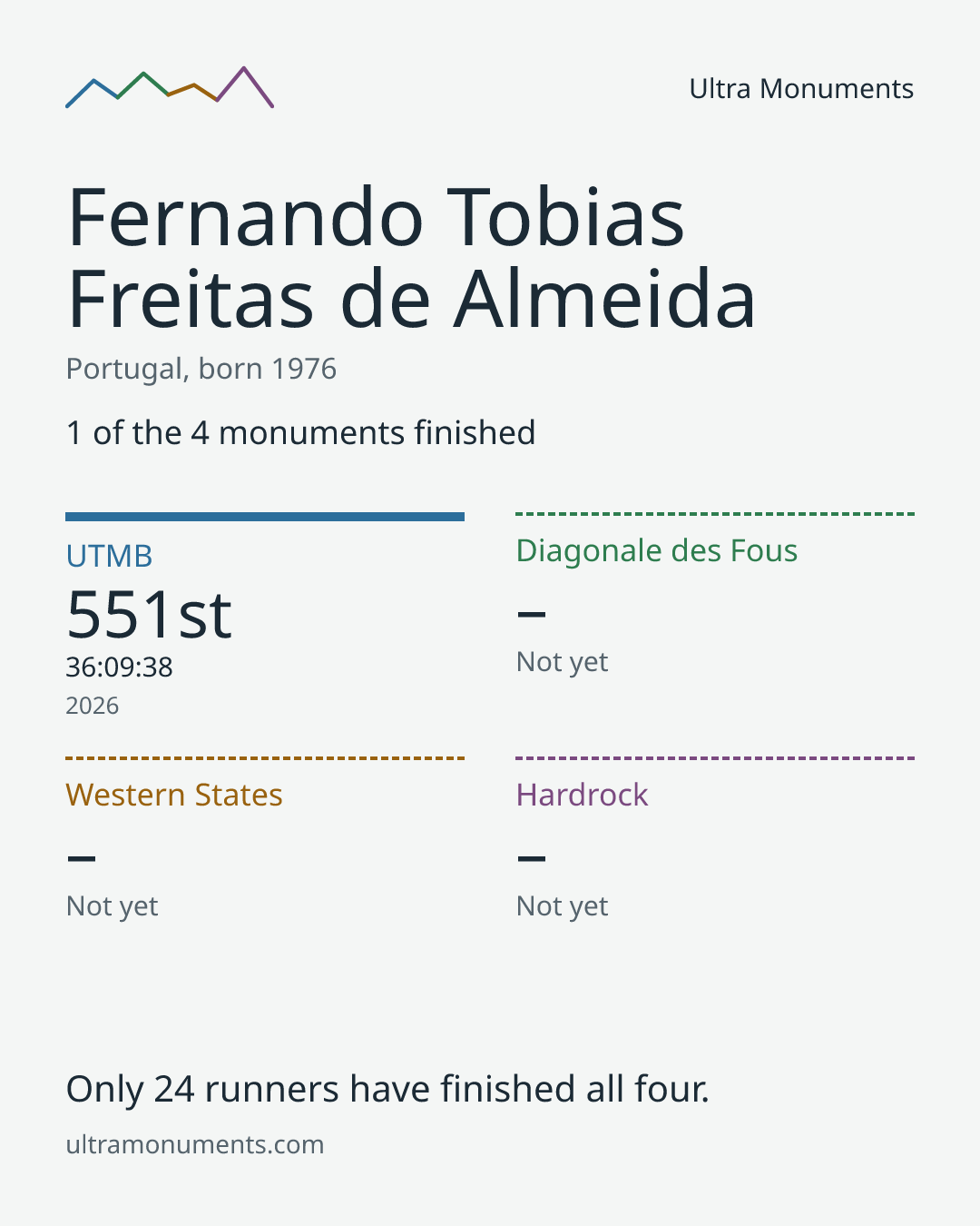 Results card for Fernando Tobias Freitas de Almeida