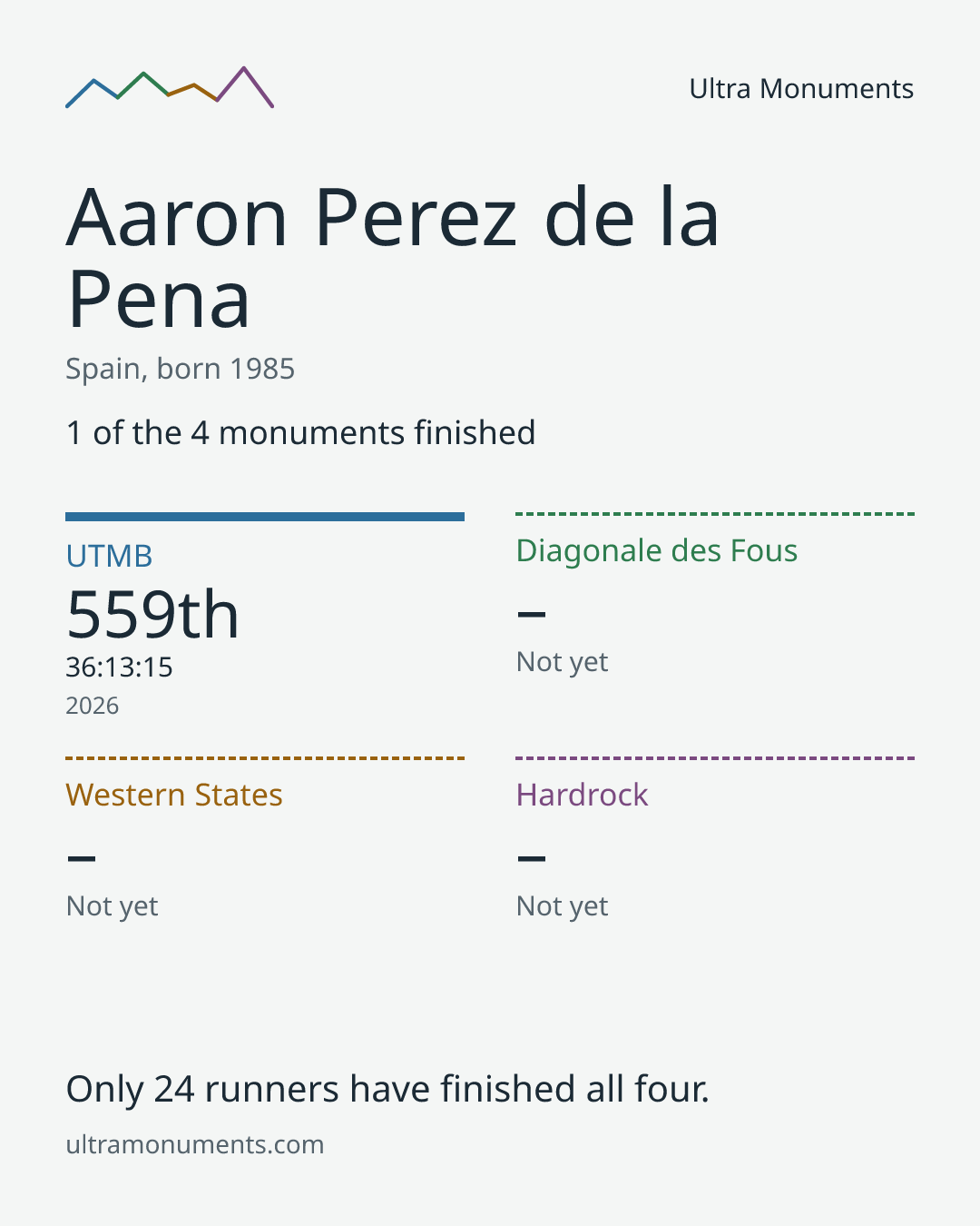 Results card for Aaron Perez de la Pena