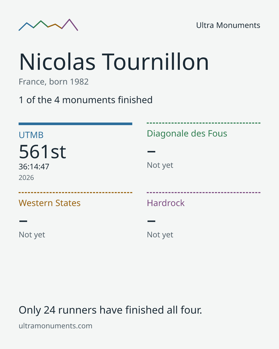 Results card for Nicolas Tournillon