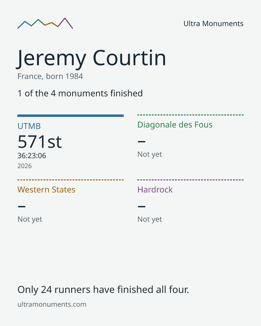 Results card for Jeremy Courtin